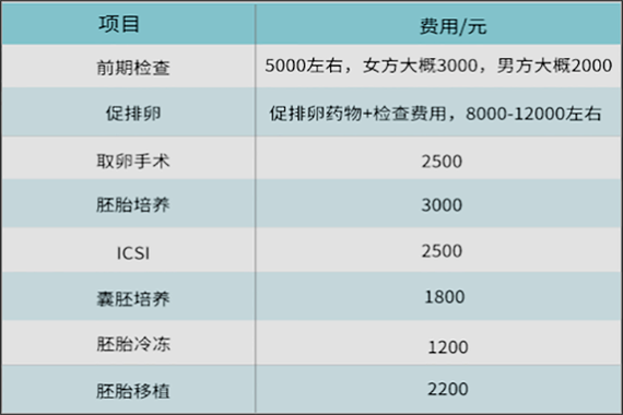 供卵试管代怀收费标准【供卵试管代怀收费标准及相关费用说明】